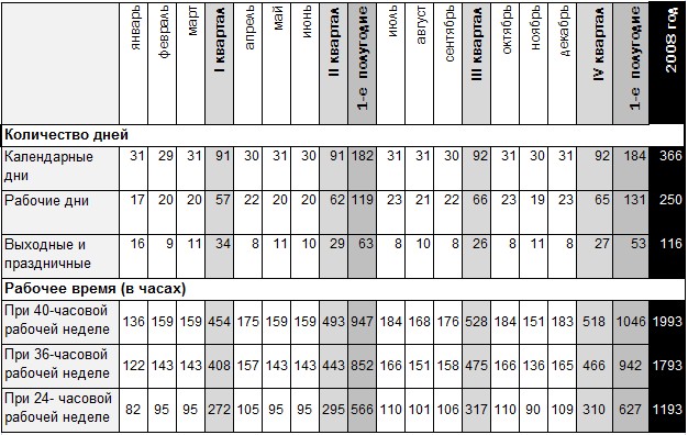 36 часовая рабочая неделя. Количество календарных дней. Число трудовых часов в неделю. Рабочий день сколько часов. 40 Часовая рабочая неделя.